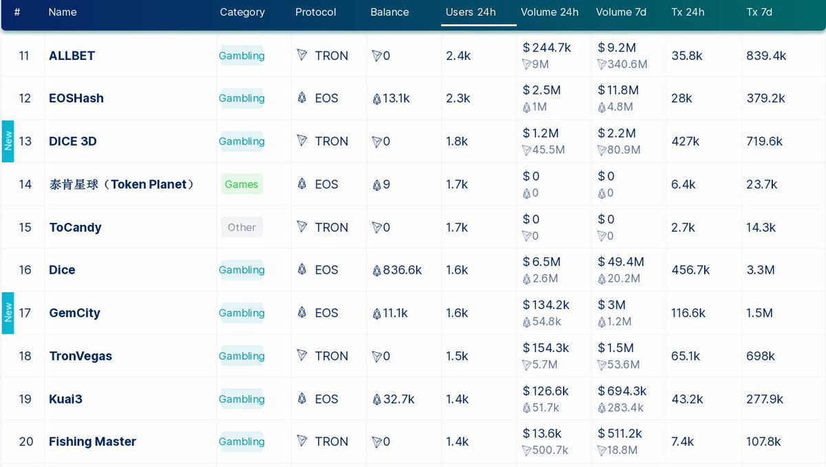 mishalederman's tweet photo. #TRON has 40% of the Top 30 most popular DApps on @DappRadar💥

12 out of the 30 Top DApps with most daily active users are deployed &amp; live on #TRX blockchain

With 172 DApps on TRON today &amp; the goal of more than 2,000 DApps by the end of 2019, TRON is the Future House of Dapps🖖🏽 https://t.co/xcWnCtCS9j