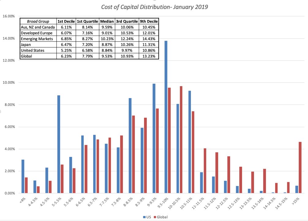 Aswath Damodaran on Twitter "Data Update 5 for 2019 Its name