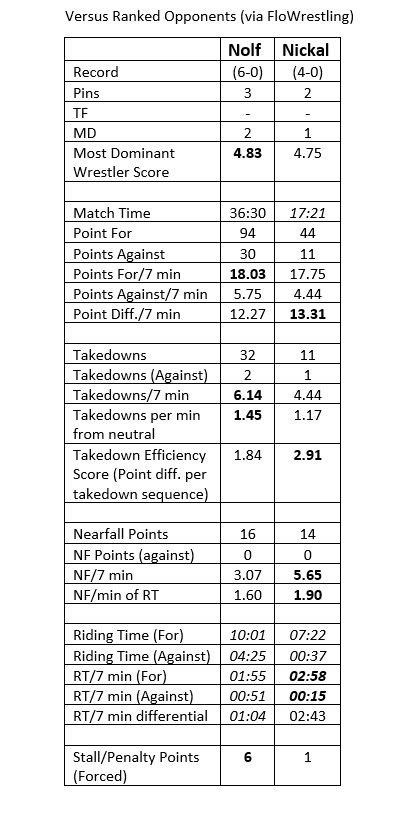 LemonsAndPie's tweet photo. Versus Ranked Opponents Splits (courtesy of @FloWrestling rankings) https://t.co/jtUqrztu6a