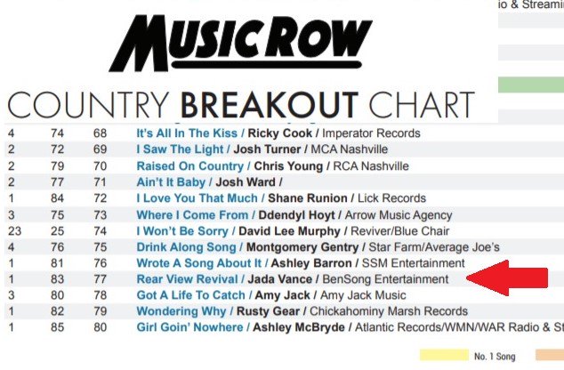 jadavancemusic's tweet image. Yay! My single #RearViewRevival has just debuted at #77 on the @MusicRow Country Breakout Chart! Thanks to all the great radio stations that are playing it, and especially to @GrassRootsPromo for helping make it possible! musicrow.com/wp-content/upl…