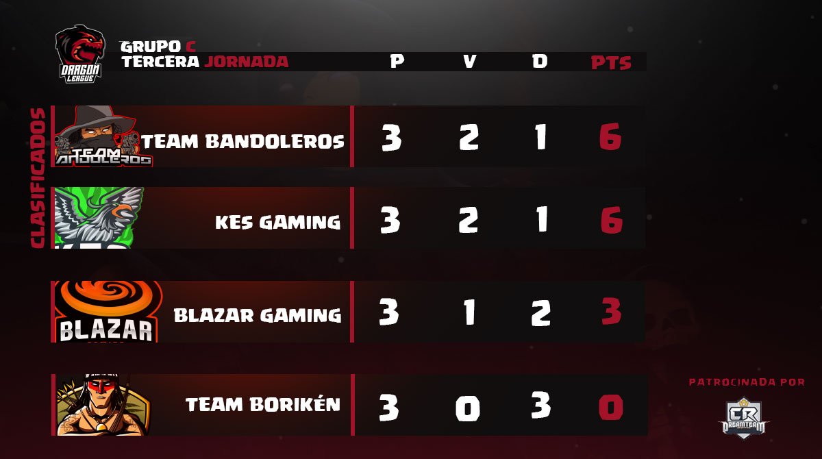 #POSICIONES

Grupo C

<a href="/TeamBandoleros/">Team Bandoleros</a> 
<a href="/KES_Gaming/">Klondike</a> 
<a href="/BlazarGaming_/">Blazar Gaming</a> 
<a href="/TeamBoriken/">Team Borikén</a> 

Sponsor: <a href="/CR_DREAM_TEAM/">CR DREAM TEAM</a>