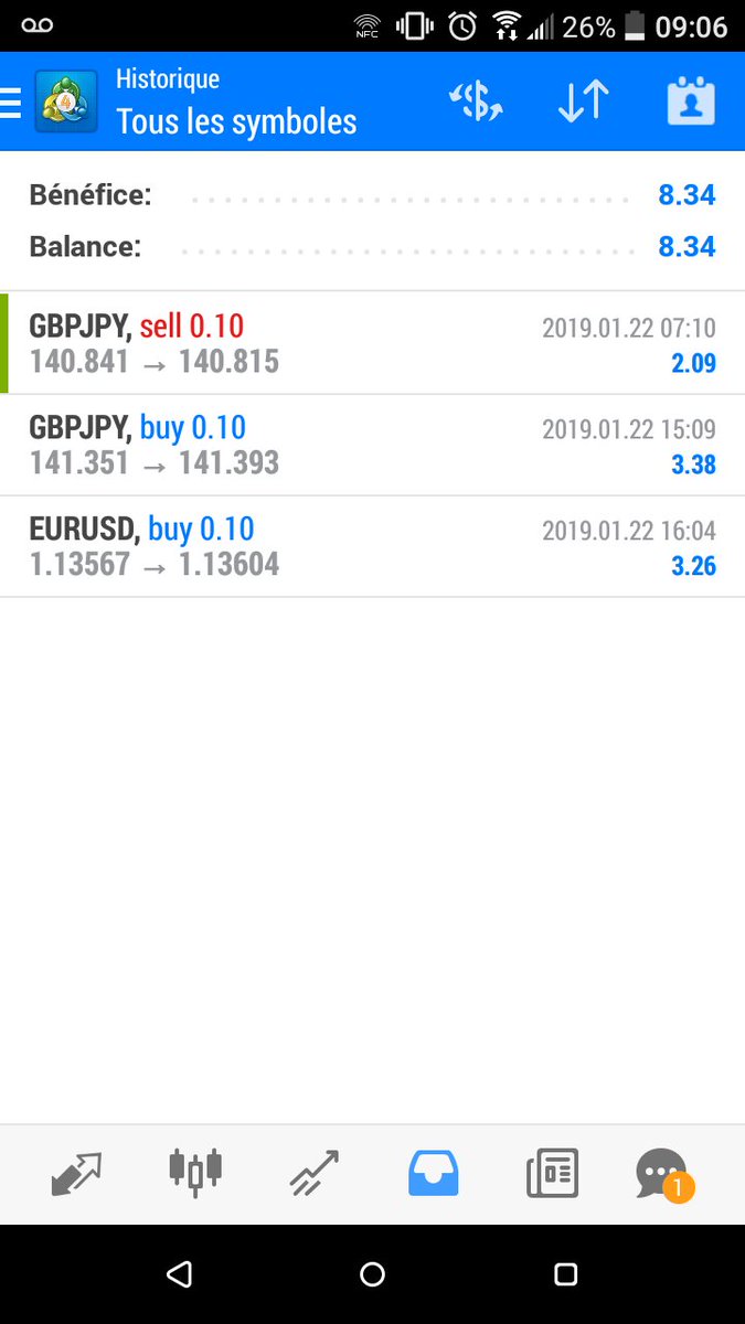 TradingTms's tweet image. Resultat du compte de scalping du 22/01/2019 en lot de 0.10 ! 

Nombre de contrat pris : 3
Contrats validés : 3
Gains réalisés : 8.34€

Vous aussi vous avez envie de faire des bénéfices facilement ?
 
Rendez vous ici bit.ly/2RWn7i6
L&apos;equipe tms