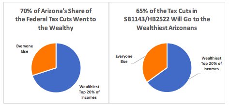 SB1143/HB2522 (being heard next week) will give a $150 million state tax cut, 65% of which will go to the wealthiest top 20%, the same group that received 70% of federal tax cuts. Instead we could use those revenues to prepare for next recession or invest in P-20 education #AZLeg