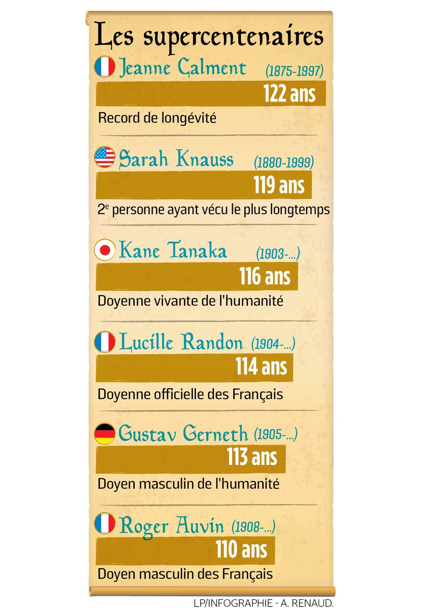 leparisieninfog's tweet photo. Pourquoi la science se déchire sur l’affaire #jeannecalment >> https://t.co/8chzVOSlOE #Calment https://t.co/DC0x1MTau6