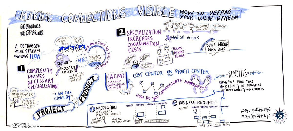 MindsEyeCCF's tweet image. Really fascinating talk from @dominicad this morning here at @devopsdaysnyc #devopsdaysnyc #graphicrecording