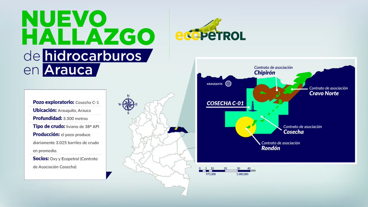 ECOPETROL_SA's tweet photo. Así, con una producción de 3.025 barriles diarios y una profundidad de 3.300 metros, el pozo Cosecha C-1 se suma a la lista de los recientes descubrimientos que buscarán transformar a Colombia. https://t.co/tlEknse0Pk