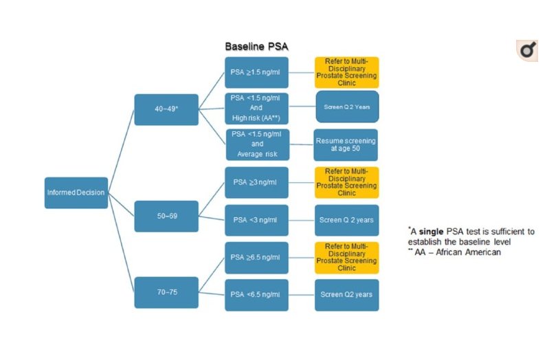 KeithKow's tweet image. Nice, succinct strategy for primary care docs and urologists alike to consider for #PSAScreening, courtesy of @DukeUrology 

ncbi.nlm.nih.gov/pmc/articles/P…