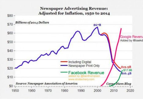 Newspaper advertising revenue back to 1950’s levels)