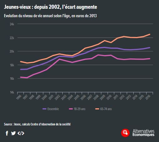 Antoinedulin's tweet photo. Merci @chrstphe_robert de la @Abbe_Pierre d'interpeller sur la situation des 2 millions de jeunes ni en emploi, ni en formation nombreux ds des situation de pauvreté comme 1 jeune sur 5 ! Un sujet pour  #LeGrandDebatNational #LEmissionPolitique https://t.co/m5Ss0Wesw2