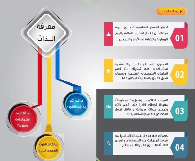 فعلت المرشدة الطلابية للقسم الثانوي بالمدارس #الاسبوع_التعليمي_والمهني بعنوان ✨على اعتاب الجامعة✨