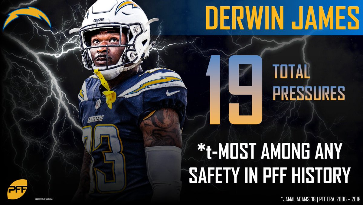 PFF on X: 'Derwin James, as a rookie, set the PFF record for most QB  pressures by a safety  / X