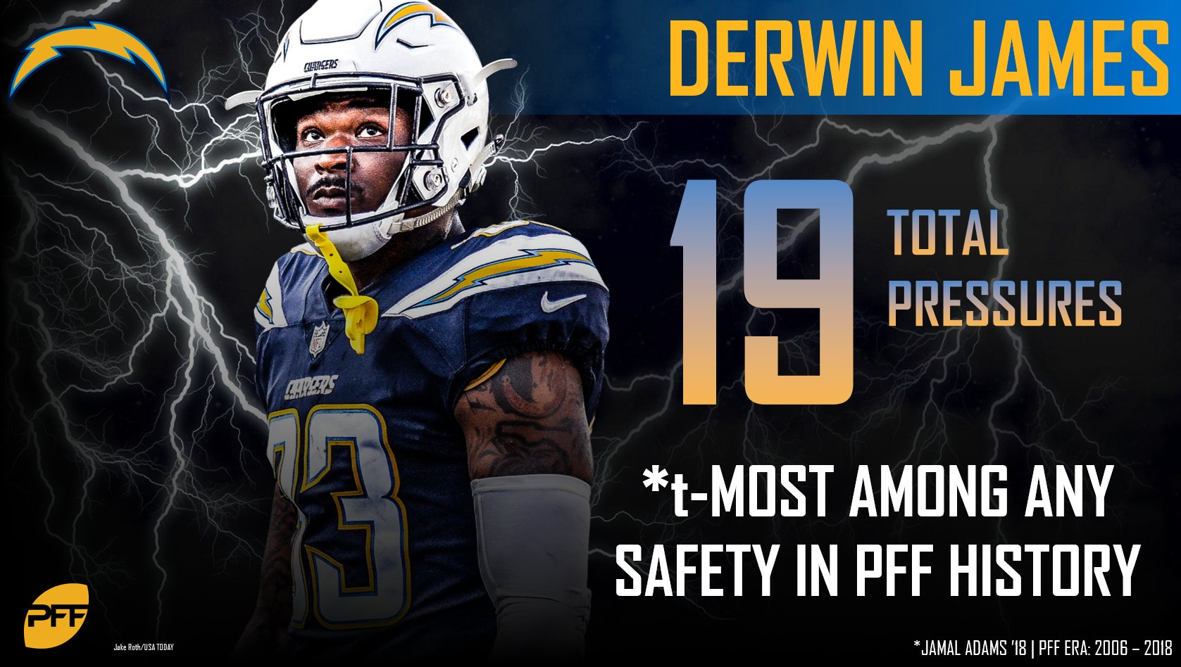 Pro Football Focus on Twitter "Derwin James, as a rookie, set the PFF