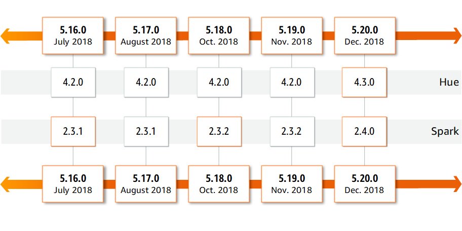awscloud's tweet photo. In Amazon EMR release 5.20.0, you can work with Apache Spark 2.4.0 &amp; Hue 4.3.0 for the latest Spark &amp; Hue updates: https://t.co/21DayCqRF5 https://t.co/t2L6cQH88R