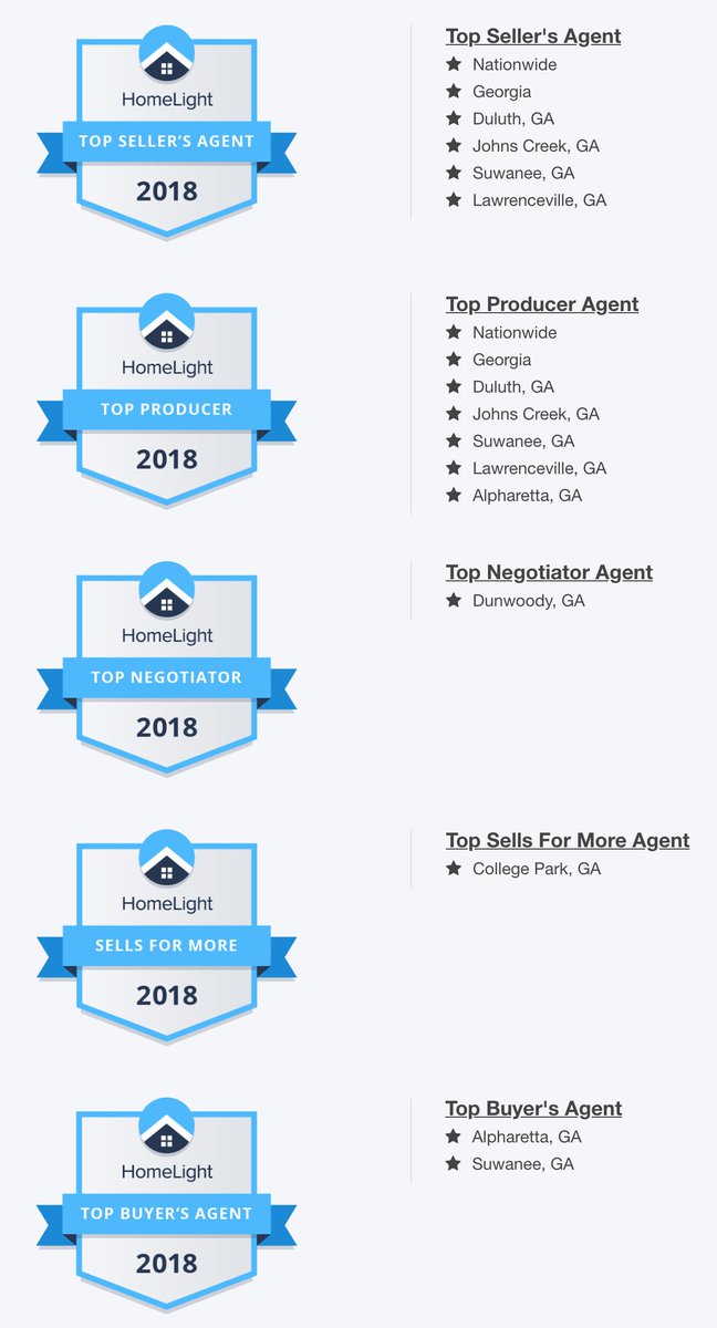 CleveGaddis's tweet photo. Way to go TEAM! We were recognized by Homelight for all these amazing awards and without a doubt it was a team effort! Everyone on our team is constantly striving to serve their clients & the community they live in everyday and we could not be prouder. #GoGaddis #GaddisPartners https://t.co/IYJYmgfvq7