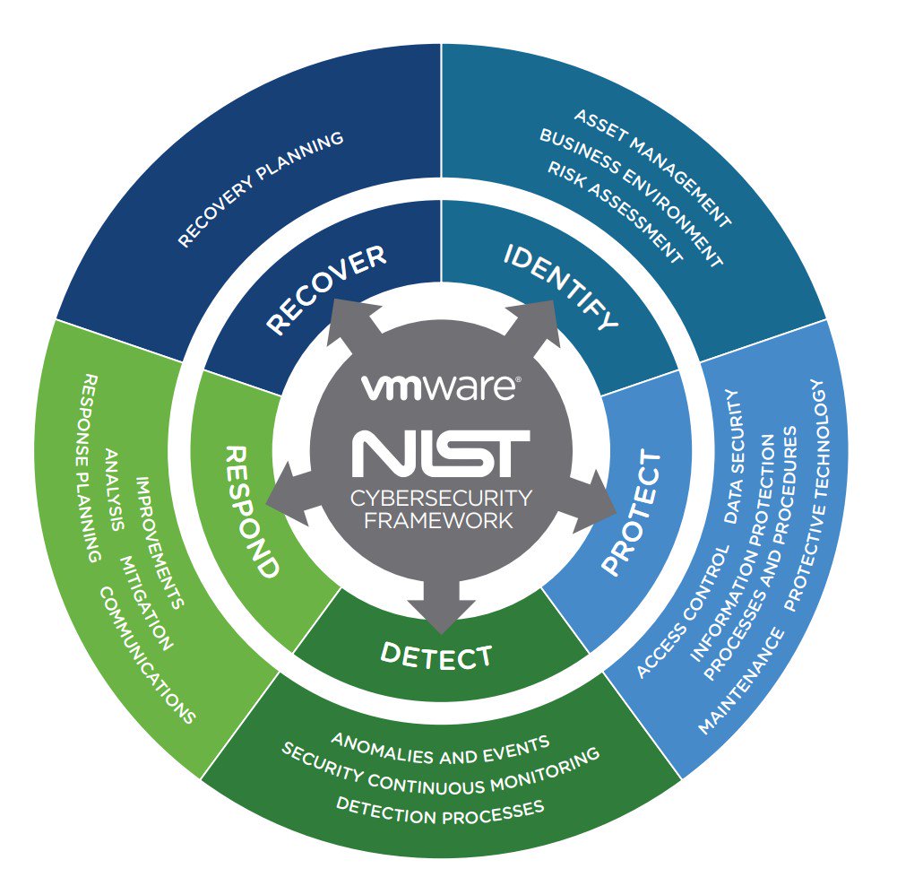 ChrisLCampbell's tweet image. Check out this datasheet on how @VMware product portfolio map to the #NIST #CyberSecurity framework @VMwareSecurity @NISTcyber @WorkspaceONE @vmwarensx @VMwarevSphere @vRealizeAuto @vRealizeOps @vmwarevsan @vmwarehorizon #IntrinsicSecurity bit.ly/2DuFvGQ