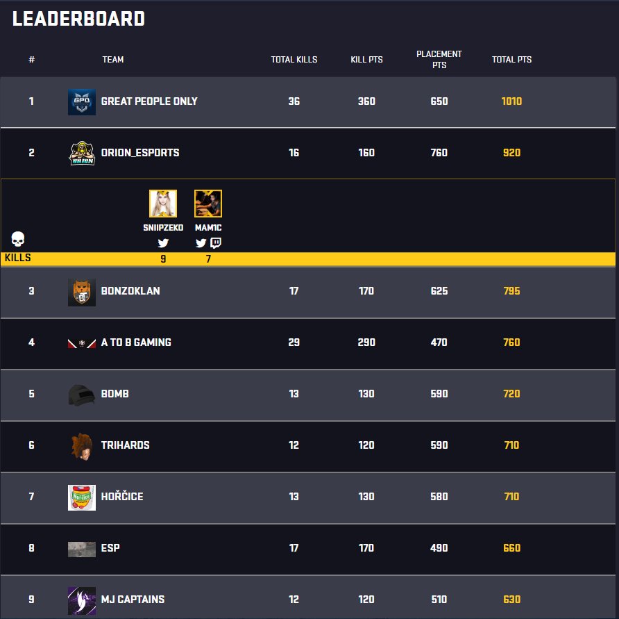 MaM1c's tweet photo. With 2wins in a row again and monster performance on Miramar today we finished on 2nd place (4, 12, 29, 1, 1, 2.) and qualified for GLL Wingman VI League! Some sick games with @ZEKOPUBG, excited for comp Vikendi 👀🔥
Gz to all boiz that made it and @GPOpubg👌
#PUBG #GLL #WINGMAN https://t.co/9QPuAtMS3p