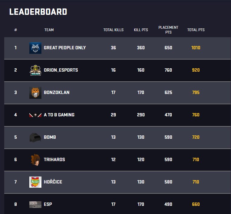 Our boys <a href="/PUBGSampula/">Sampula</a> and @OfficialSikora just qualified for GLL Wingman 6 league. Well played boys!