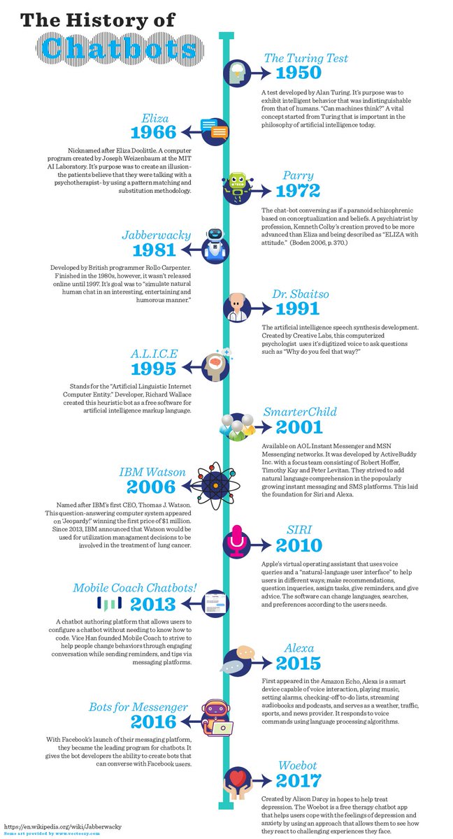 mobile_coach's tweet image. While chatbots have certainly been improved upon and made more useful and productive in the past 15 years, chatbot history goes back nearly 70 years to the beginning of computing itself. Check out this infographic highlighting key moments ow.ly/2tvQ50khCT6

#mobilecoach