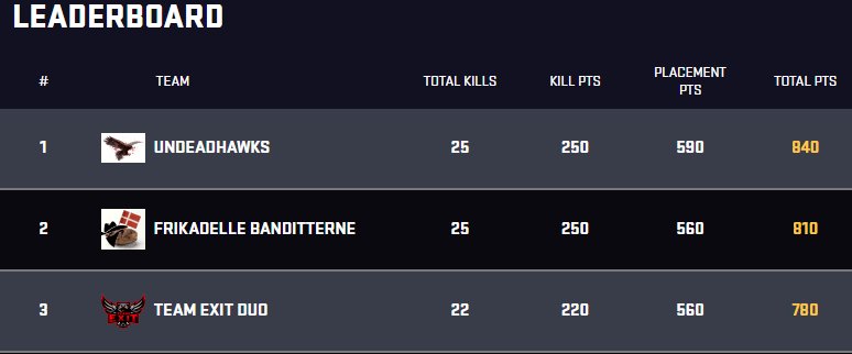 Qualified for <a href="/GlobalLoot/">GLL</a> Wingman VI league with <a href="/TurtlePUBG/">Turtle</a>. Was some fun rounds, turtle running around with SLR + Kar98 combo in the end LUL