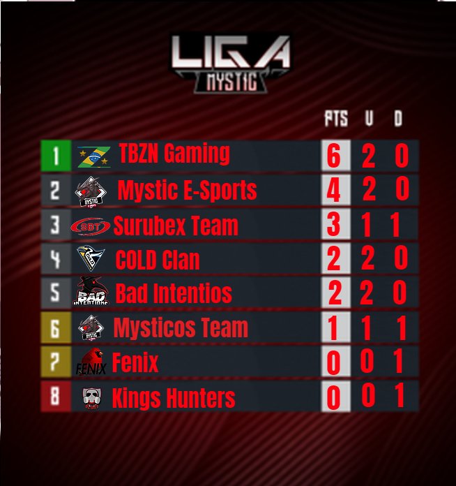 tbzngaming's tweet photo. ☠️☠️ E lá na Liga Mystic, nossa equipe de R6 não deixou barato pra quem resolver nos enfrentar. ☠️☠️

Os meninos tão mandando MUITA bala. 

😜 Fica de olho pra ver se você também não toma uma de graça. 😜

#goTBZN https://t.co/Qh393maznJ