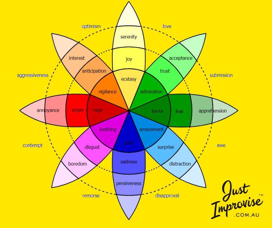 JustImproviseHQ's tweet photo. Robert Plutchik´s theori of the eight basic emotions. ⁣

#improv #perth #glennhall #perthimprov #australia #Emotions https://t.co/hcb24mGbtG