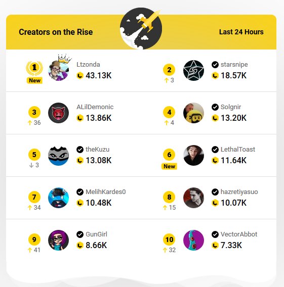 LethalToast's tweet photo. I am speechless, I have no words for the outpour of love and support on tonight's stream. Thank you so much to @famousrecord, @underfirebonne and @KatalinaOoma for your generous donations, and all of your support <3 Thanks to @Timbulani for the co-stream!
#DliveForever https://t.co/CRTVNbnTYq
