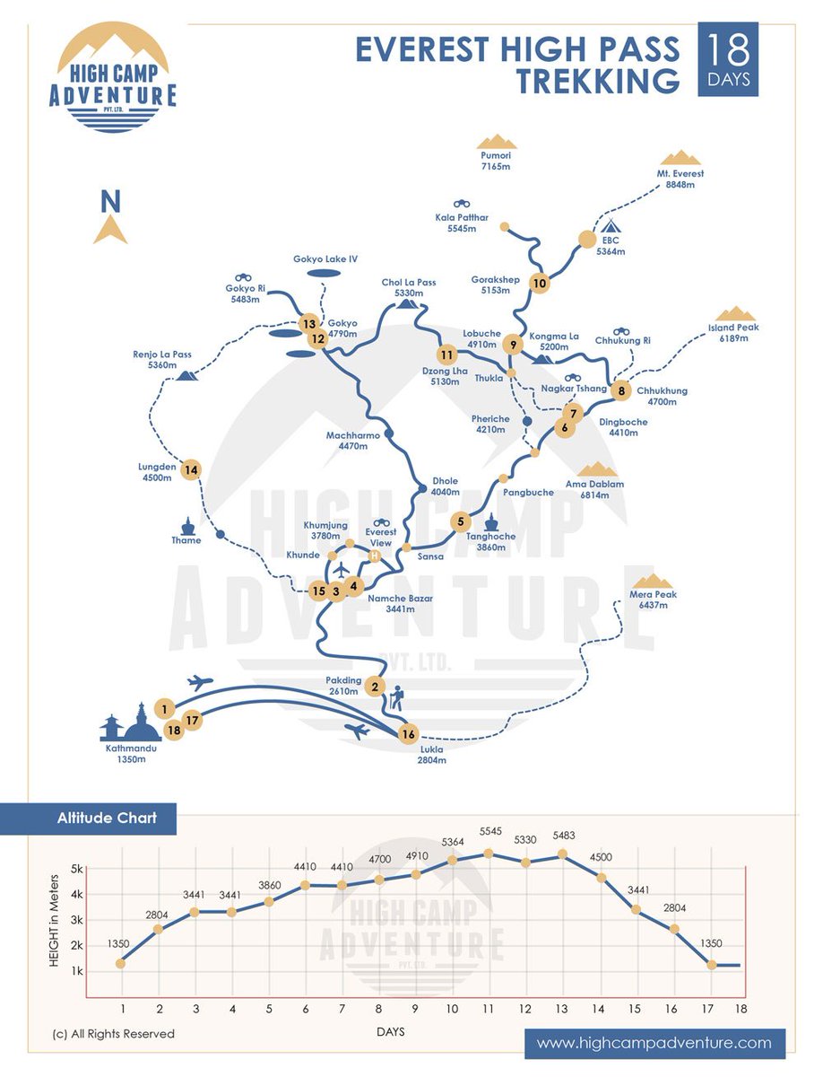HighCampAdv's tweet photo. Everest High Passes Trek Map:

Everest High Passes Trekking route leads up to remote Chhukung, an unforgettable setting surrounded by peaks. The first high pass is called the Kong ma La (5535 m, 18,159 ft) and it is the highest.
https://t.co/iGW9syhspA https://t.co/blJ9riQYJA