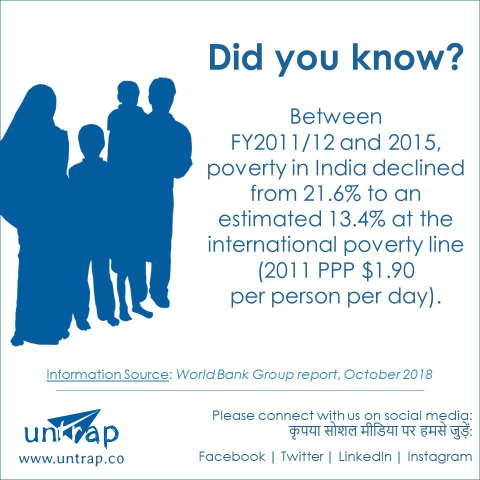 untrap_co's tweet photo. "Between FY2011/12 and 2015, #poverty in #India declined from 21.6% to an estimated 13.4% at the #international poverty line (2011 PPP $1.90 per person per day)."
#people #poor #situation #country #improvement #progress #growth #development #happyrepublicday #republicday #untrap https://t.co/4vbQ4w1Ati