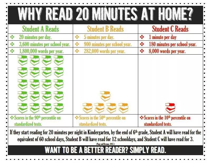 Research shows 20 minutes a day will help in the long run! It’s so important to expose our kids to vocabulary! I highly encourage my students and any kid to read! 📚 #readingcounts #vocabularymatters #encouragereading