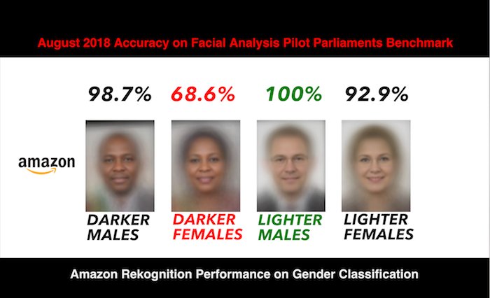 New <a href="/MIT/">Massachusetts Institute of Technology (MIT)</a> study shows gender and racial bias in <a href="/amazon/">Amazon</a> Rekognition AI product -100% accuracy on pale males vs 69% accuracy on women of color
nytimes.com/2019/01/24/tec…  - Study link  aies-conference.com/wp-content/upl… <a href="/ACLU/">ACLU</a> @Data4BlackLives <a href="/black_in_ai/">Black in AI</a> <a href="/medialab/">MIT Media Lab</a> <a href="/AIESConf/">AI, Ethics, and Society Conference (AIES)</a> <a href="/AINowInstitute/">AI Now Institute</a> <a href="/AOC/">Alexandria Ocasio-Cortez</a>