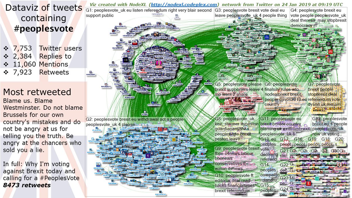 smartkiwis's tweet photo. Dataviz of 22.2k tweets containing #peoplesvote key influencers: @peoplesvote_uk @kthopkins @anna_soubry @darrenpjones @itvpeston @danielhewittitv @guardiananushka @chukaumunna @youngtories4pv #eureferendum #leave #cleanvote https://t.co/sb34x4tjPE