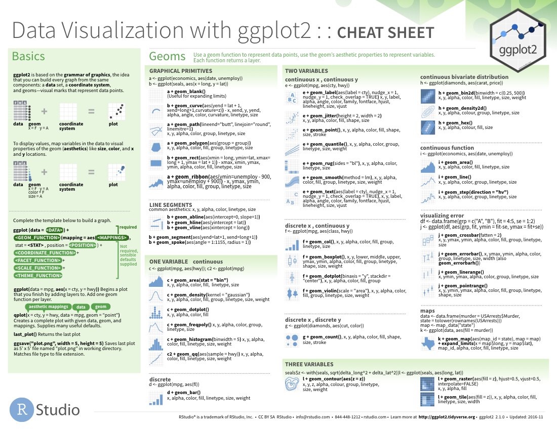 Today's #rstats cheatsheet: data visualization-2.1
Download: github.com/rstudio/cheats…
See more: rstudio.com/resources/chea…
Contribute your own: github.com/rstudio/cheats…