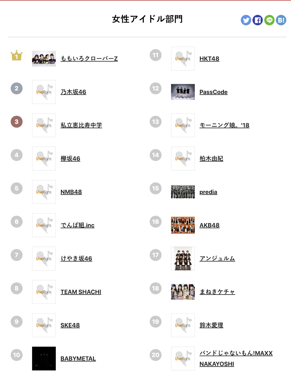 も On Twitter 2018年 みんなで選ぶベストパフォーマンスアーティスト Https T Co Usgt05z23y 女性アイドル部門 1位 ももいろクローバーz 2018年 年間ライブ観客動員ランキング 18位 ももいろクローバーz 推定動員数 431 643人 45公演 女性アイドル部門 2位