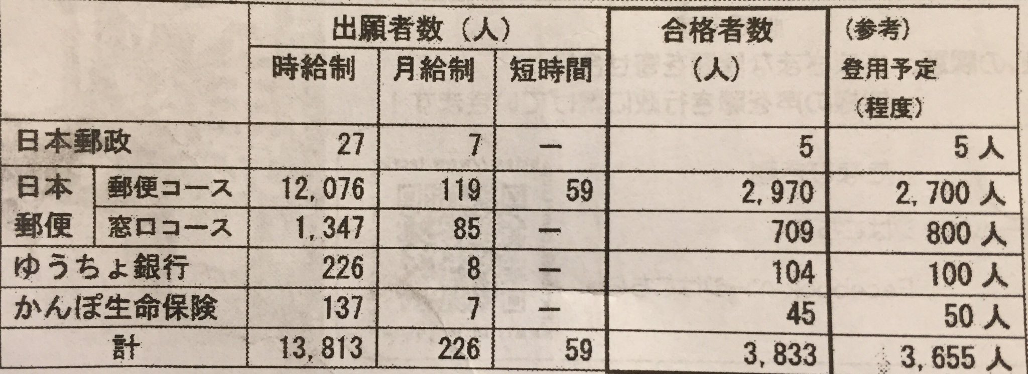Piwu灘支部 期間雇用社員等から正社員 一般職 登用 19年4月1日 の最終合格者数 T Co Nxoazhs2cy Twitter