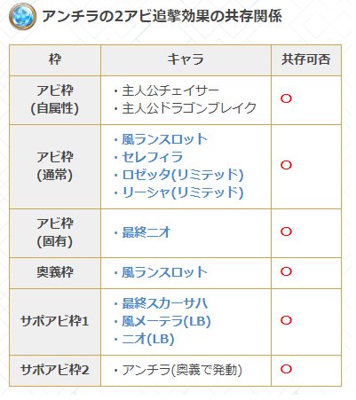 グラブル攻略 Gamewith 最終アンチラ2アビとサポアビの追撃効果は 確認した範囲では全ての追撃と共存可能みたいです グラブル