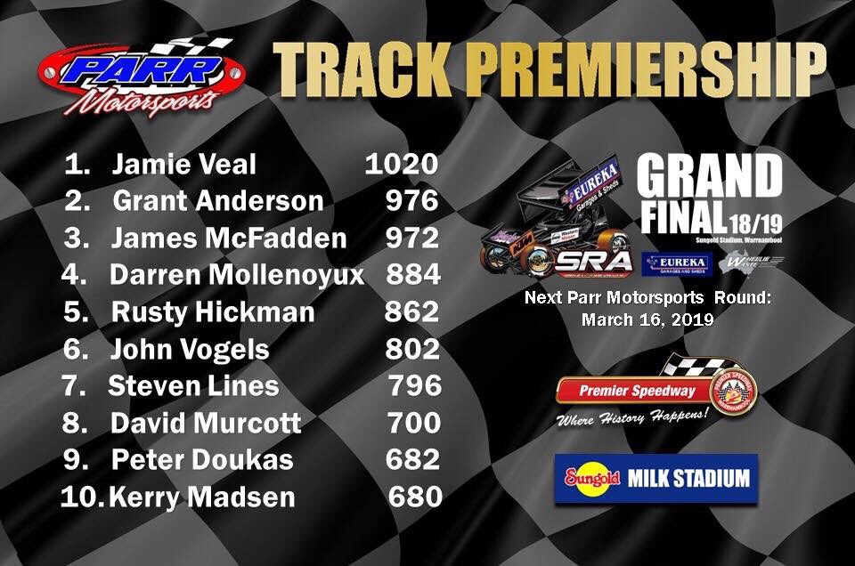SungoldStadium's tweet photo. The #47GASC certainly gave the 2018-19 Parr Motorsports Track Premiership a shake-up with Grant Anderson doing enough to keep current points leader Jamie Veal in his sights. A huge shout-out to Adrian and Kim Parr and everyone at Parr Motorsports for their support. https://t.co/BfTLmn0eNy