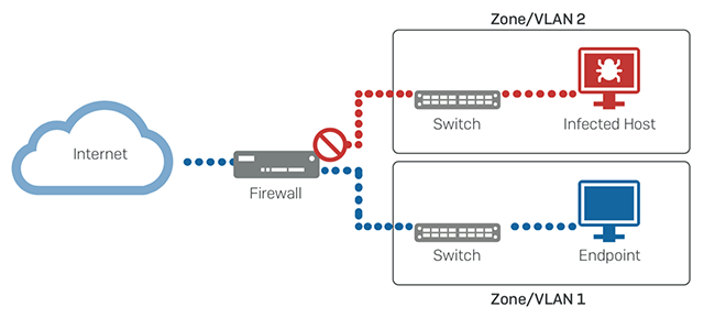 SophosBenelux's tweet image. Ben je benieuwd hoe jij je netwerk en endpoints het beste beschermt tegen al het kwaads van buitenaf of zelfs al van binnen uit? Lateral Movement Protection is een eerste goede stap! #sophos #synchronizedsecurity  bit.ly/2AZ7tZI