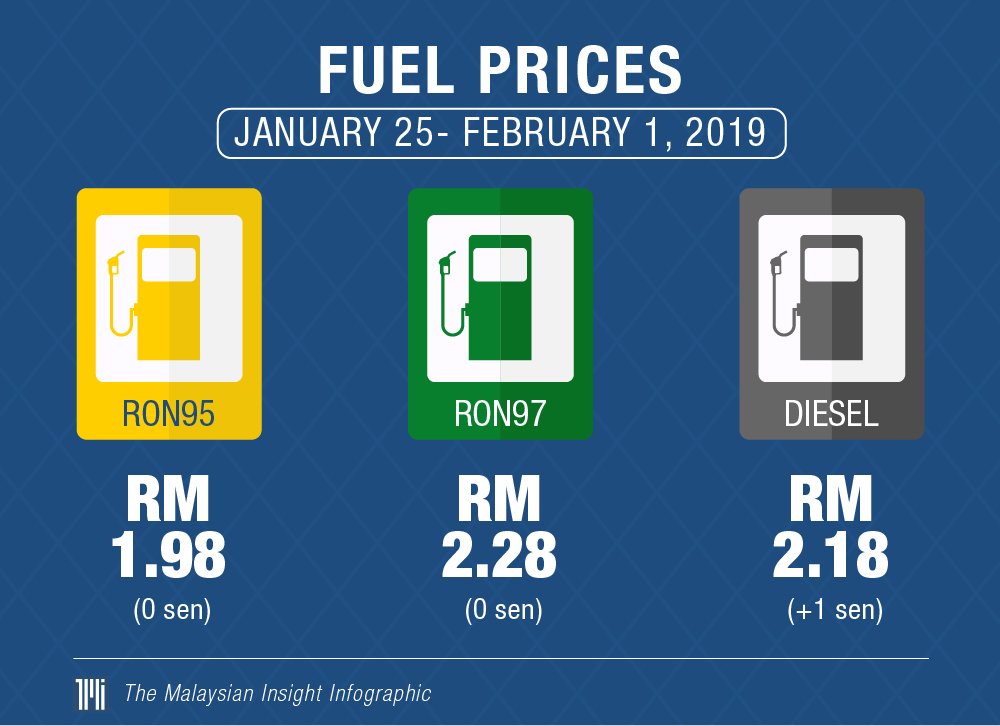 msianinsight's tweet photo. #WeeklyFuelPrices: RON95 and RON97 prices remains unchanged, diesel goes up by 1 sen to RM2.18 a litre. https://t.co/79WmO1JWwX
