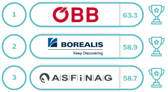 Lundquist's tweet photo. Austrian railways @unsereOEBB earns the highest score in the Austria edition of our #dottrust research, followed by chemical company #Borealis in second place, and Austrian Motorways @Asfinag. https://t.co/eNC7WTWODP https://t.co/hmz0tNfMLs