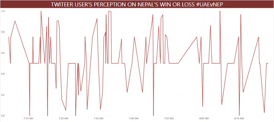 kabingyanwali's tweet photo. TWITTER USER'S PERCEPTION ON NEPAL'S WIN OR LOSS
#RealTimeData #SentimentAnalysis #FirstAttempt #UAEvNEP #NepalODI
Time on graph is according to US Standard Time.
Analysis using #MicrosoftFlow #PowerBI #MicrosoftCognitiveService https://t.co/t9RzjjQgK4