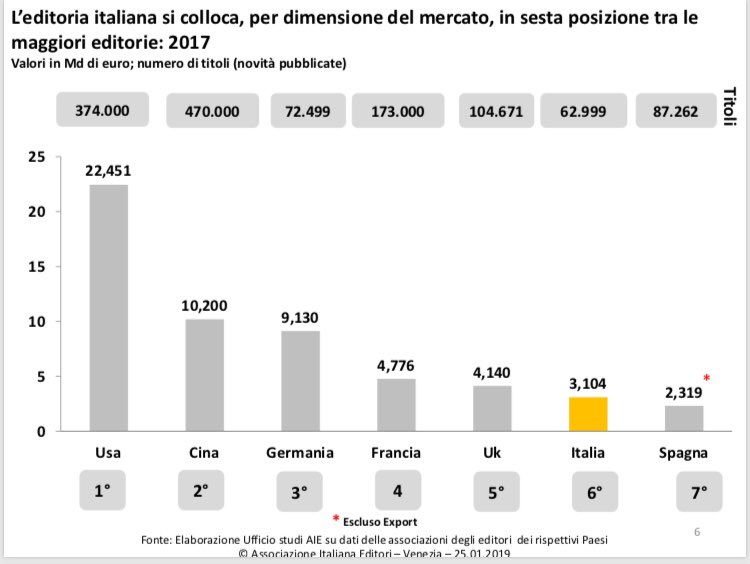 danielapoli's tweet photo. Siamo la 6° editoria mondiale in termini di valore, e la 7° per numero di titoli pubblicati. Siamo, in Europa, la quarta editoria #datiaie #uem36 #libri https://t.co/OBIrT8zCjR