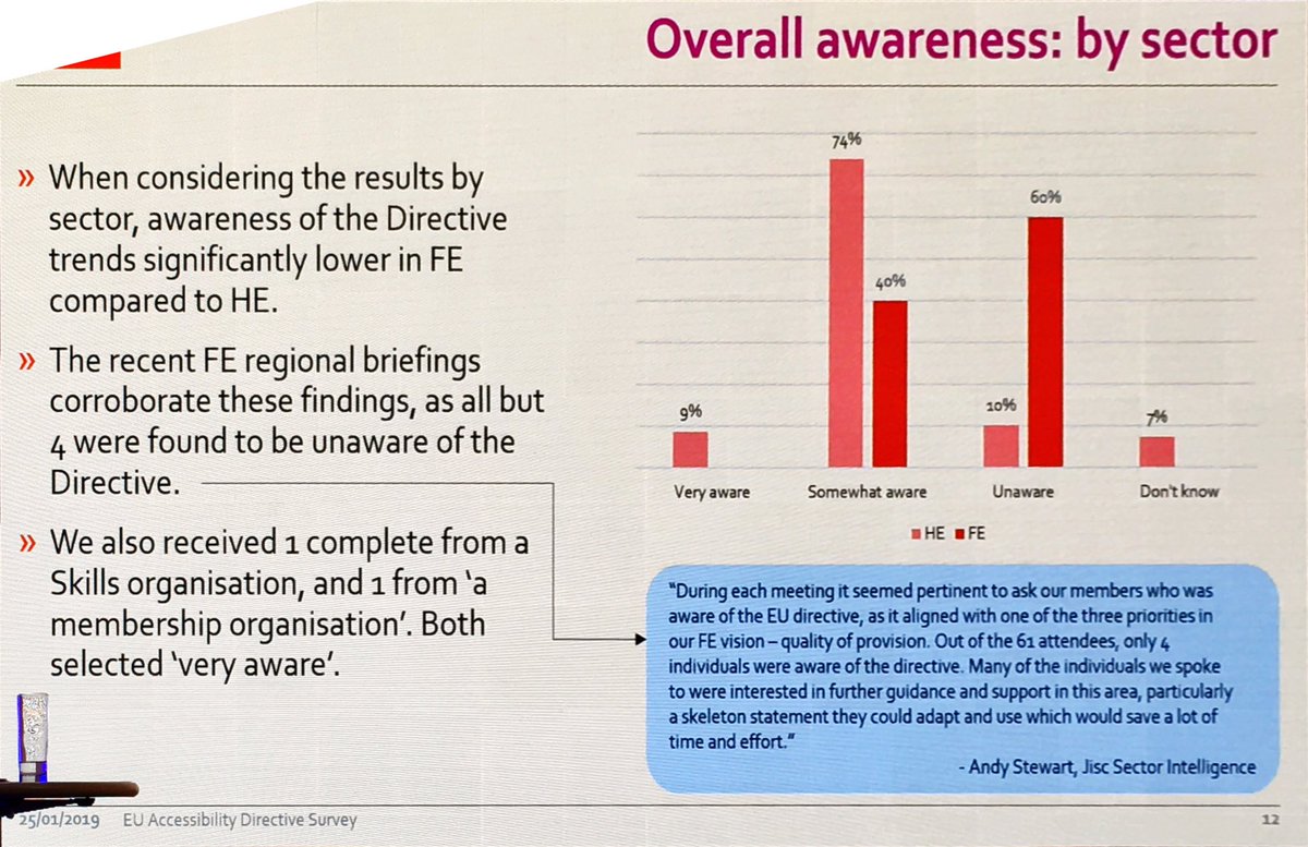 B_digiFAB's tweet photo. Most #FE colleges have expressed that they were unaware of the new Accessibility legislation! @alistairm #bettpost16 #accessibility
#bett2019 https://t.co/boiA5XfrCP
