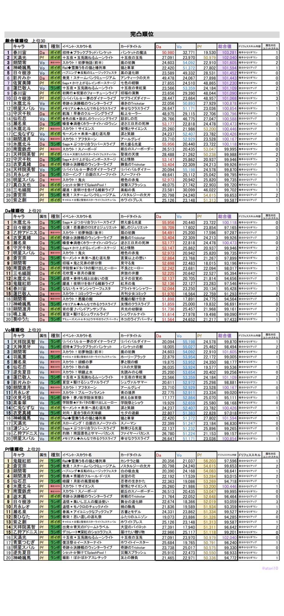 Uzivatel ズ 星5完凸ステ順位表 Na Twitteru ダイナーライブ 初夢物語 後半 までの あんスタ 星5 完凸ステ 1枚ステ 順位表 虹色開花は各属性 2500 直近 星5完凸ステ 完凸星5カード内順位 ランボ Vo英智 属性値 1位 総合値 24位 ポイボ Pf渉 属性