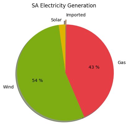 SAustWeather's tweet image. We are reliant on Victoria for 0% of our electricity  (SA wholesale price $140.25/MWh) #southaustralia saustweather.github.io/interconnector…