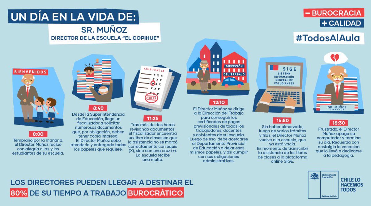 mcubillossigall's tweet photo. Familias quieren en escuelas de sus hijos a directores con tiempo para dedicarse a lo que ocurre en salas de clases más que a trámites y burocracia. #TodosAlAula devuelve el foco del trabajo directivo a la labor pedagógica con medidas concretas #educaciónpúblicadecalidad https://t.co/g6upmGVN67
