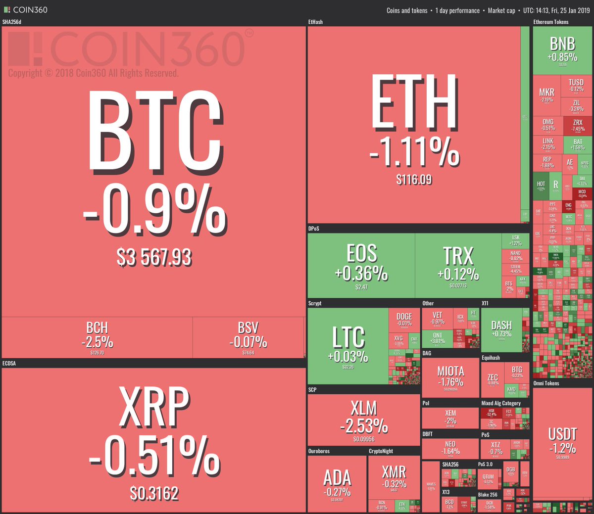 BlockChain_KOR's tweet image. [LIVE] Red market at the moment. Top 1-15 #Cryptocurrencies by Market Capitalization and #CryptoMap 2019-01-25 PM 11.14.28 KMT (GMT+9)  &apos; we just say the future &apos;  t.me/blockchain_kor…