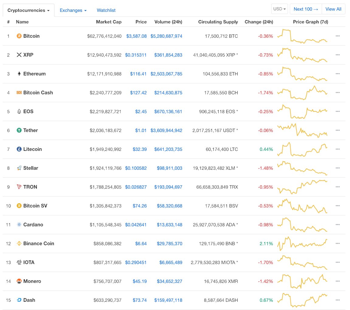 BlockChain_KOR's tweet image. [LIVE] Red market at the moment. Top 1-15 #Cryptocurrencies by Market Capitalization and #CryptoMap 2019-01-25 PM 11.14.28 KMT (GMT+9)  &apos; we just say the future &apos;  t.me/blockchain_kor…