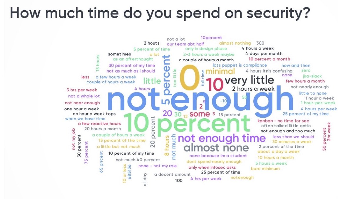 dominicad's tweet image. Poll results from my talk on Defragging your Value Stream: &quot;How much time do you spend on security?&quot; @devopsdaysNYC #devopsdaysNYC