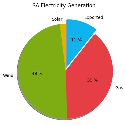 SAustWeather's tweet image. We are exporting 11% of our electricity to Victoria 👍  (SA wholesale price $148.00/MWh) #southaustralia saustweather.github.io/interconnector…
