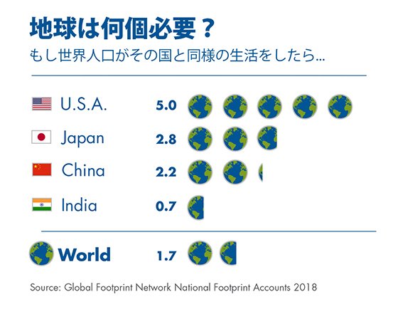 Wwfジャパン على تويتر エコロジカル フットプリントをご存知ですか 人間活動が地球環境に与える圧力の大きさを表す指標です この計算では 人類の今の生活を支えるには1 7個分の地球が 世界中が日本人の生活をすると2 8個分必要に 地球は1個なのにどういうこと
